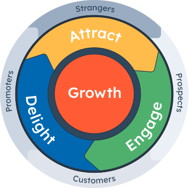 Inbound Marketing Methodology