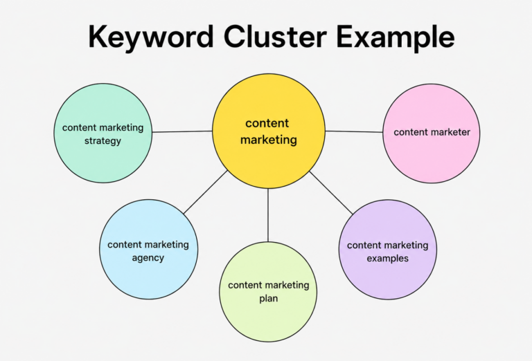keyword clustering
